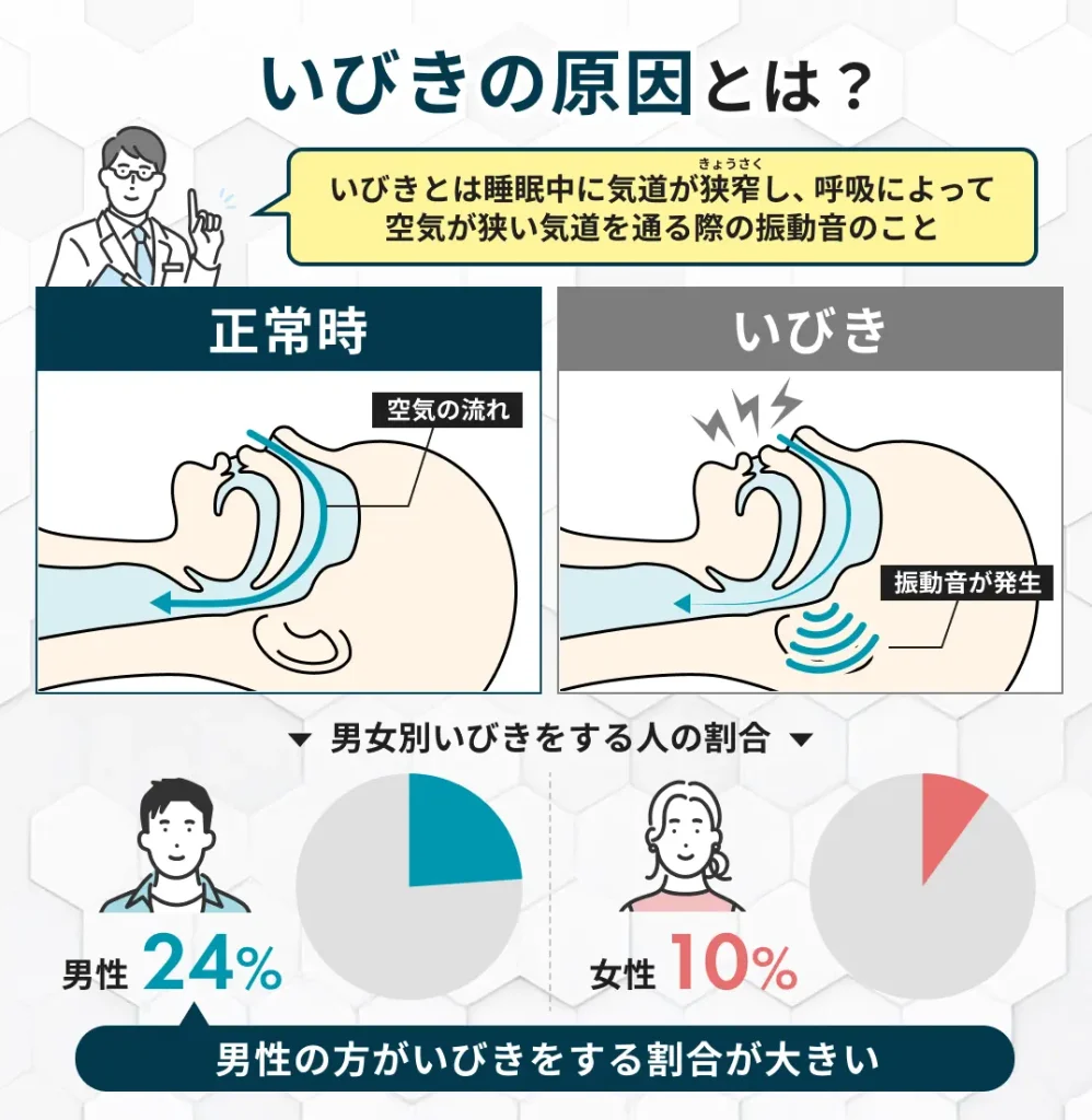 いびきの原因とは？