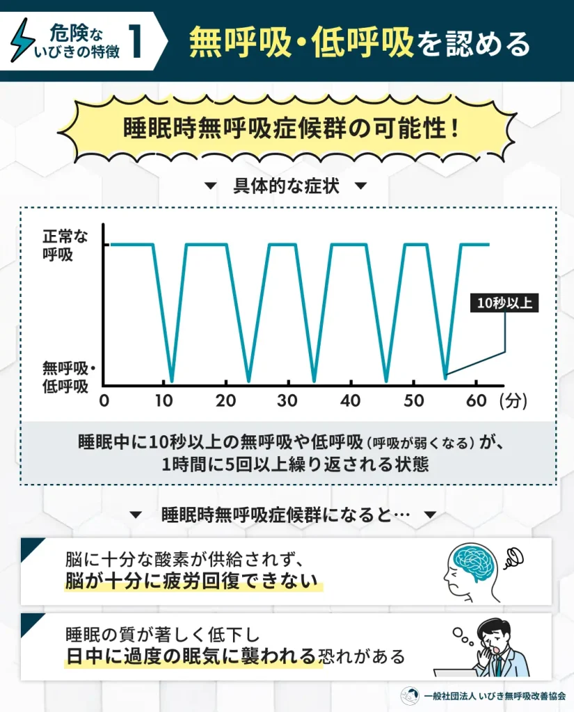 無呼吸・低呼吸を認める
