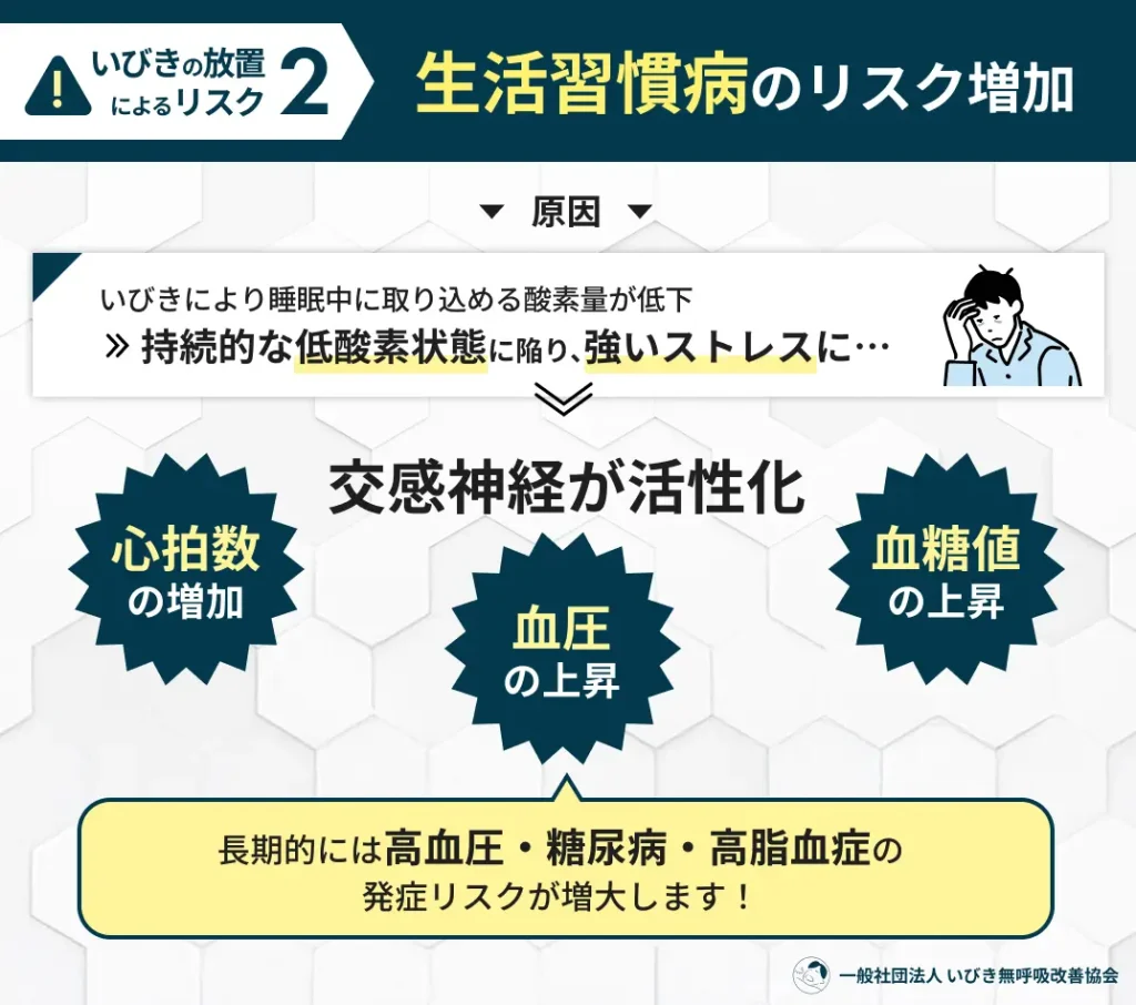 生活習慣病のリスク増加