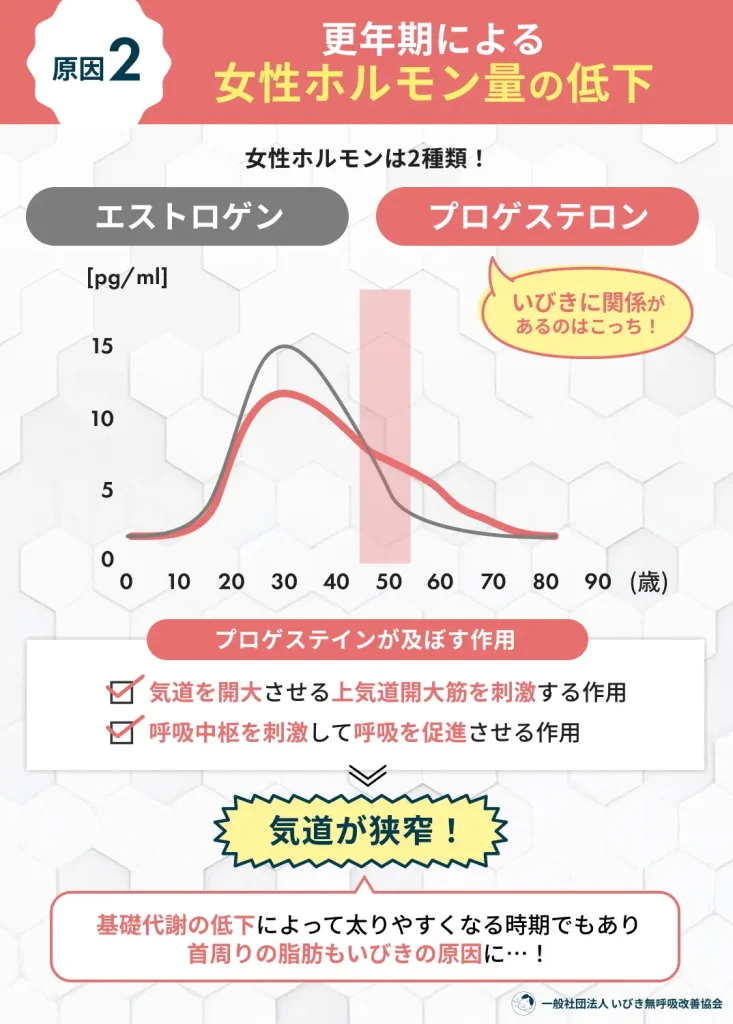 更年期による女性ホルモン量の低下