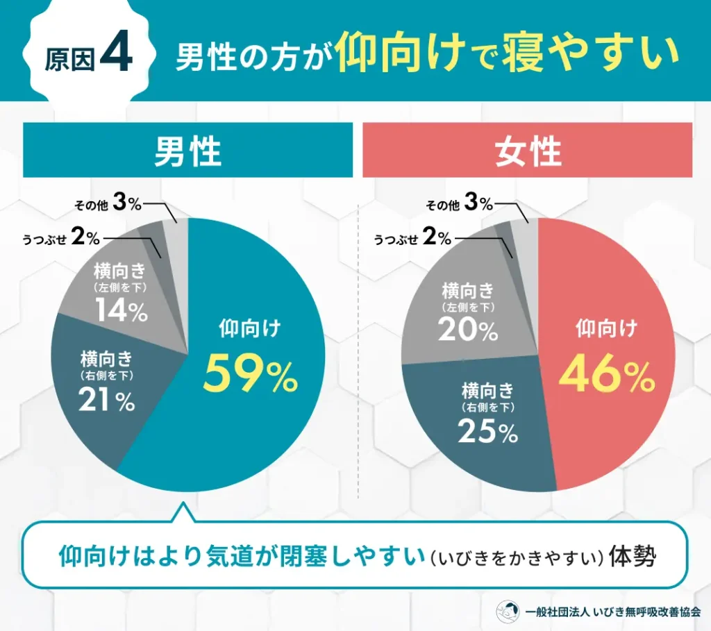 男性の方が仰向けで寝やすい