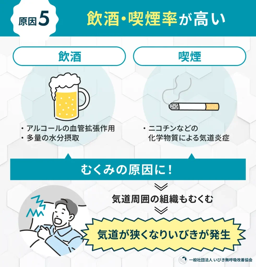 飲酒・喫煙率が高い