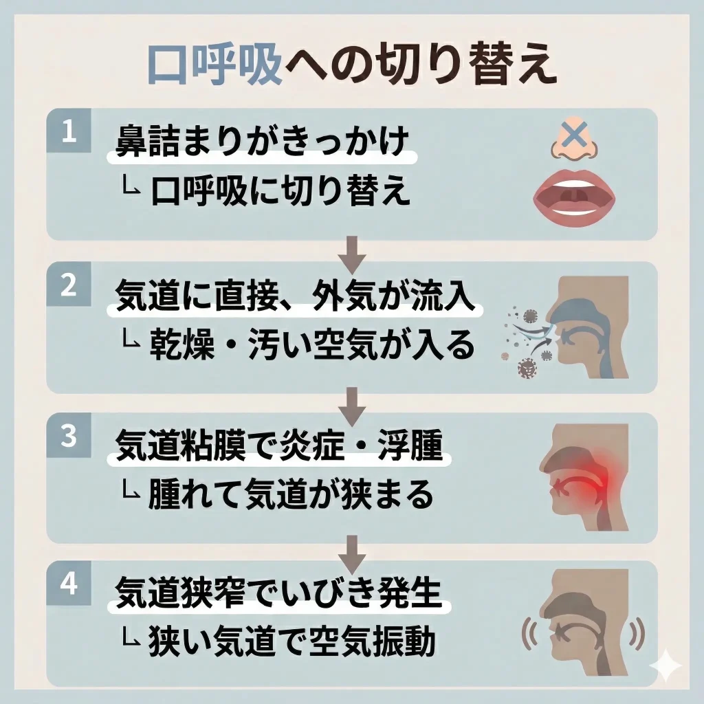 口呼吸への切り替え