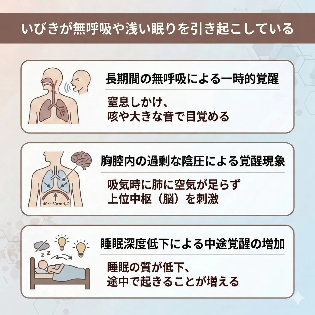 いびきが無呼吸や浅い眠りを引き起こしている