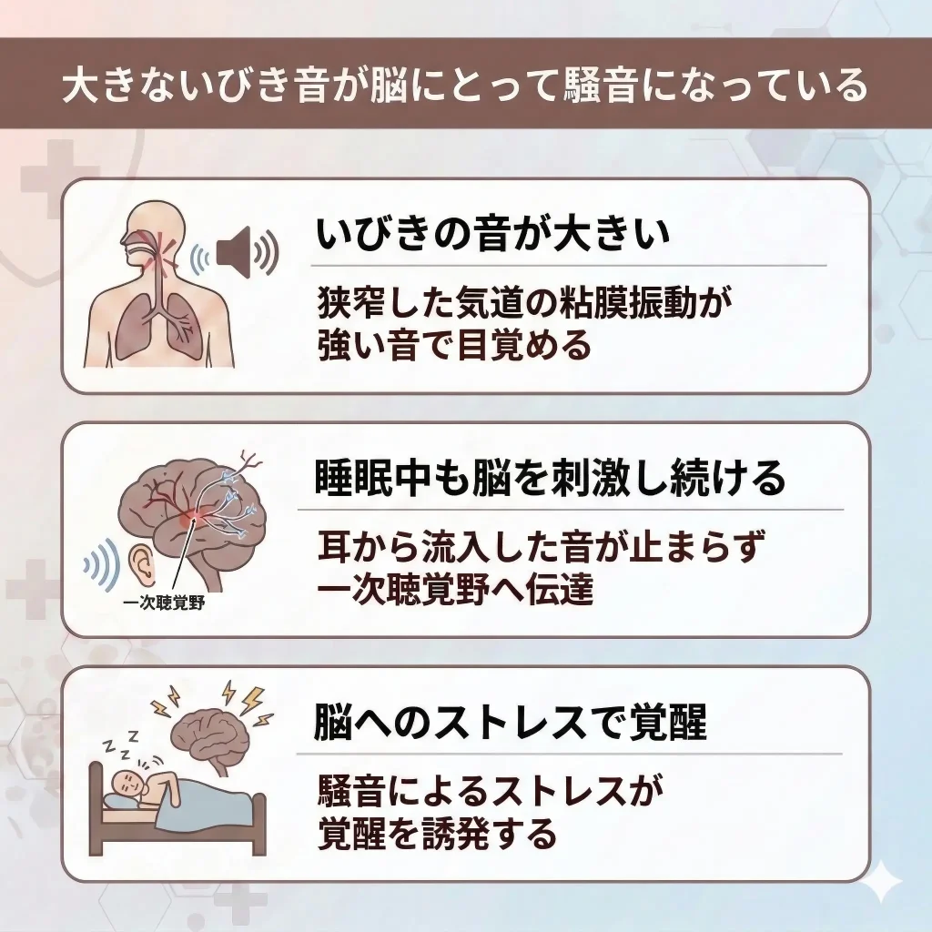 大きないびき音が脳にとって騒音になっている