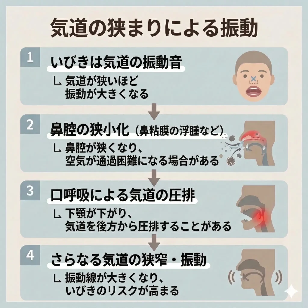 気道の狭まりによる振動