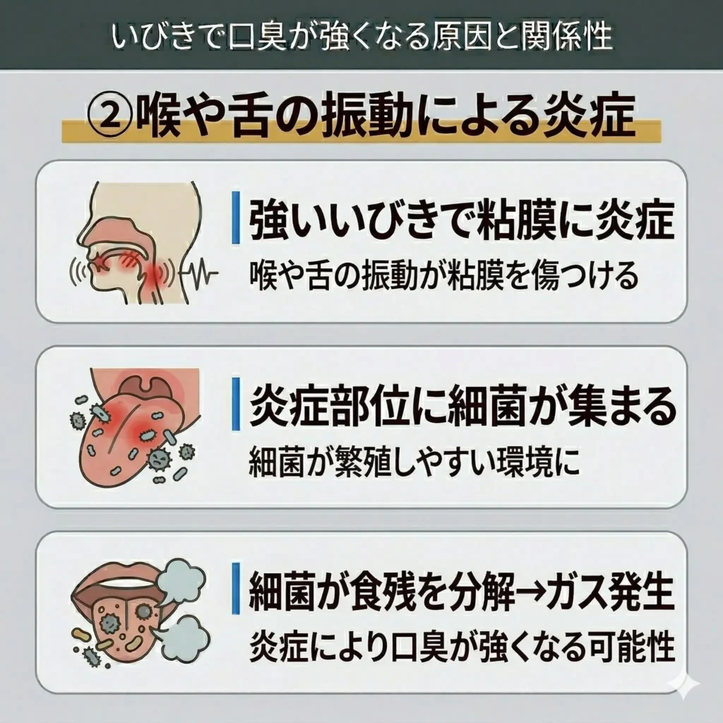 喉や舌の振動による炎症