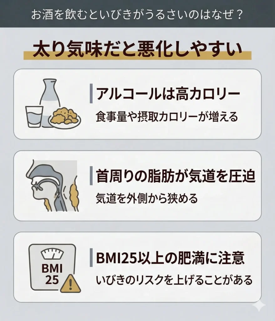 太り気味だとさらに悪化する