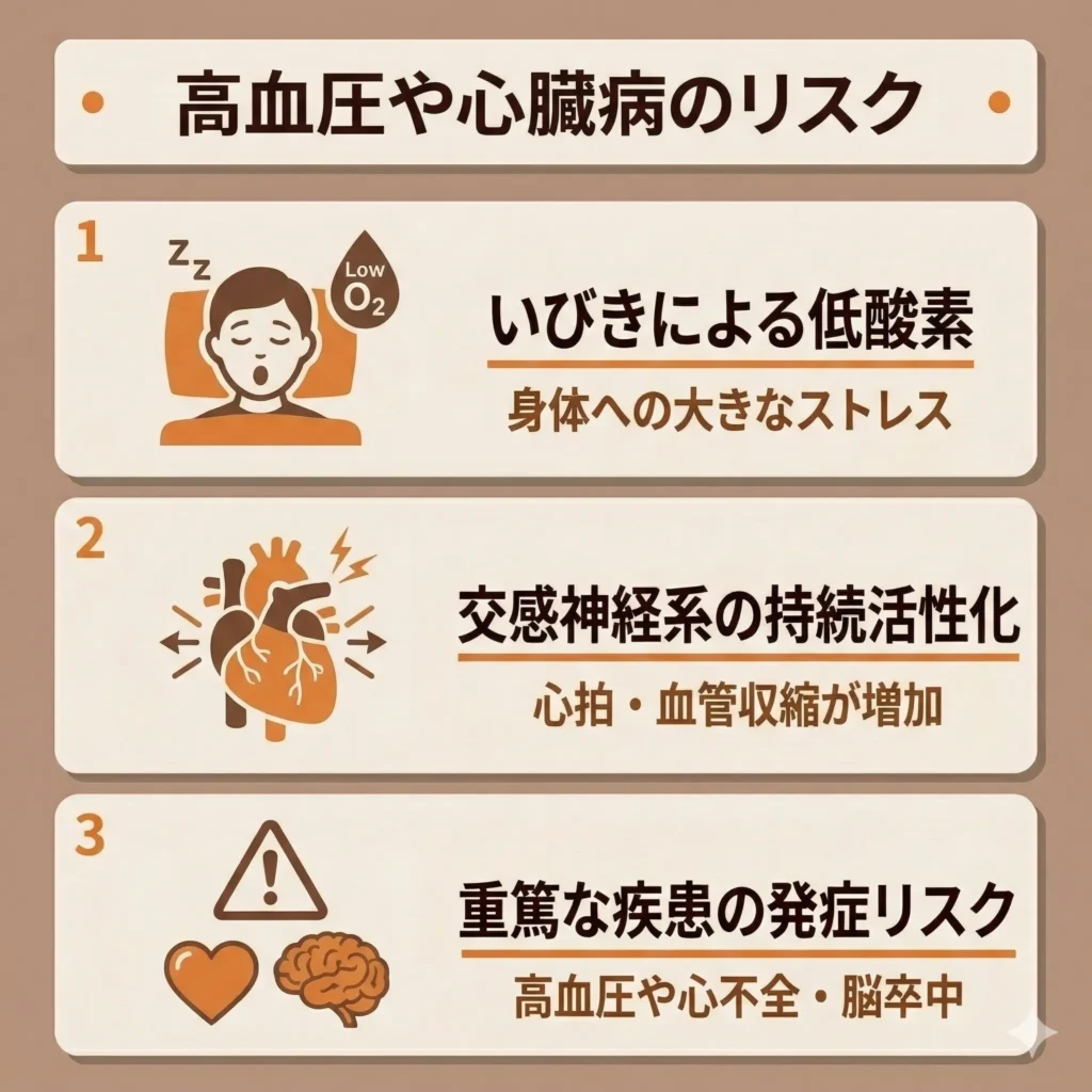 高血圧や心臓病のリスク
