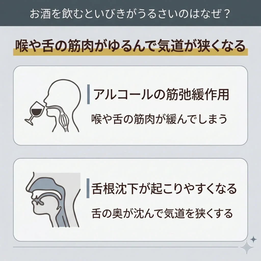 喉や舌の筋肉がゆるんで気道が狭くなる