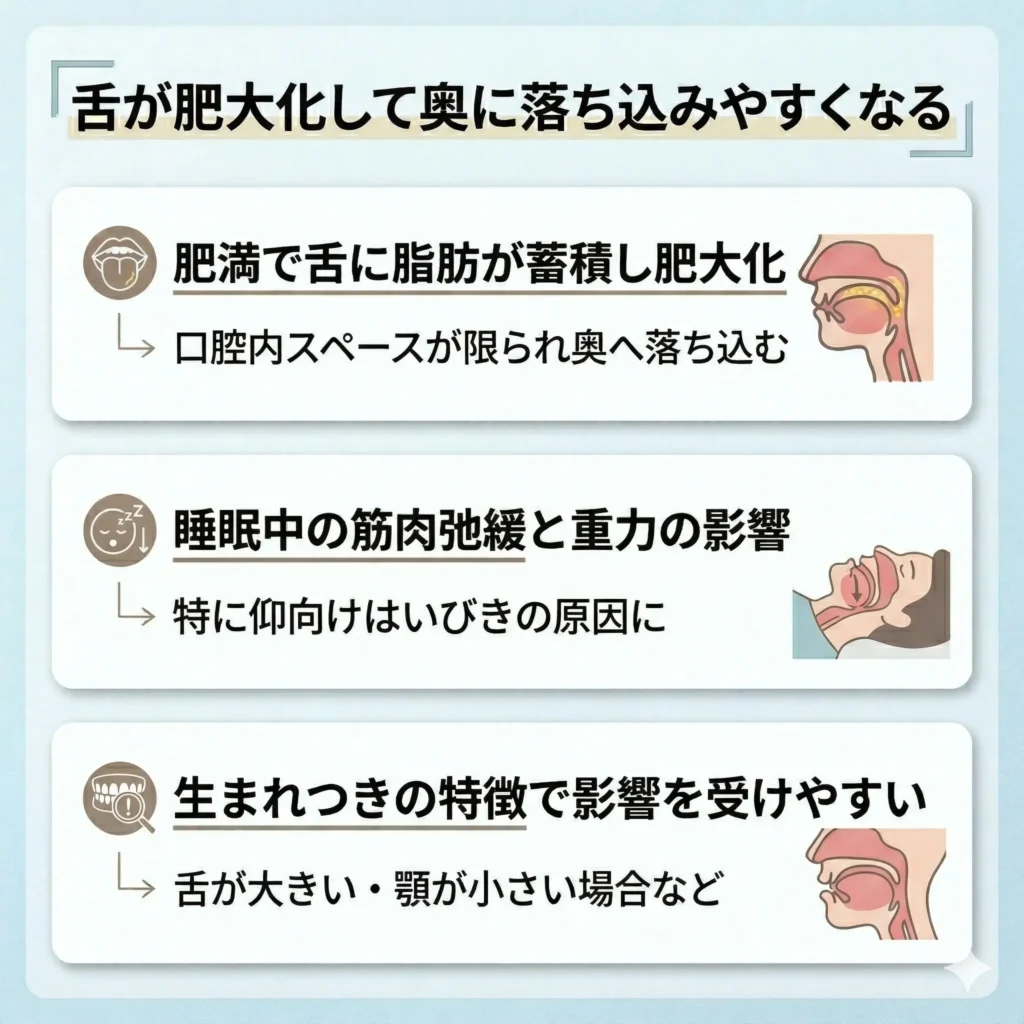 舌が肥大化して奥に落ち込みやすくなる