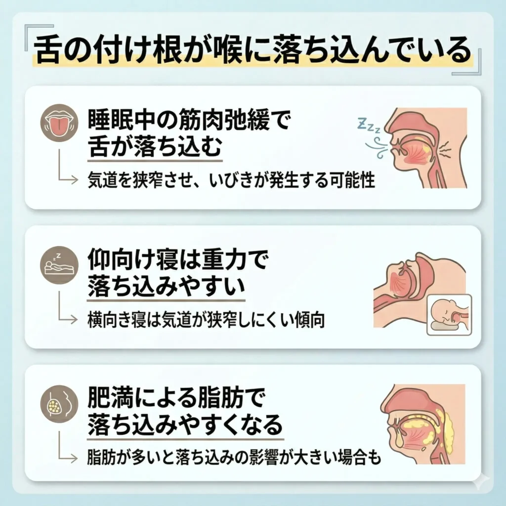 舌の付け根が喉に落ち込んでいる