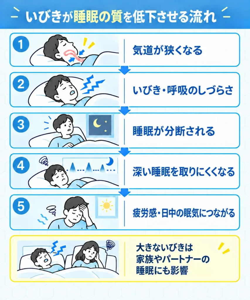 いびきをかくと睡眠の質が悪くなる?