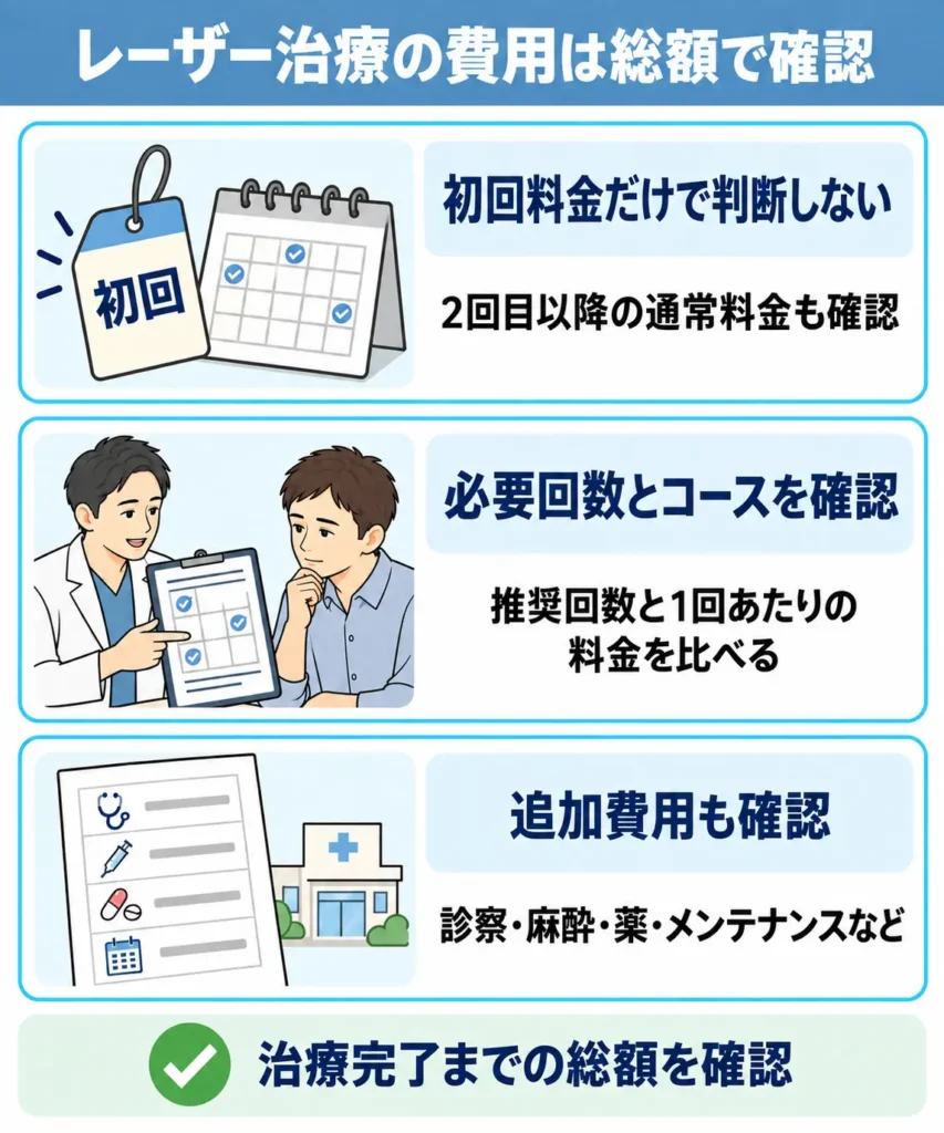 初回料金だけでなく必要回数を含めた総額で比較する